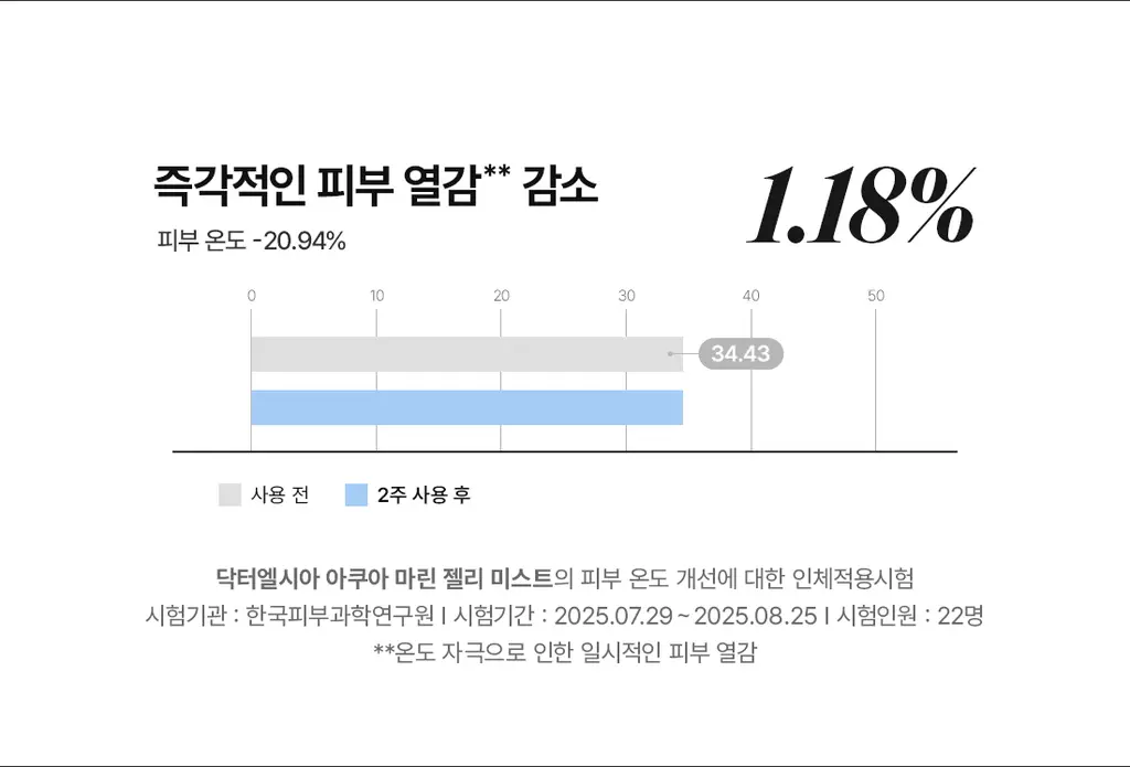 [수분쿨링] 닥터엘시아 아쿠아 마린 젤리 미스트 100ml 상세페이지 7